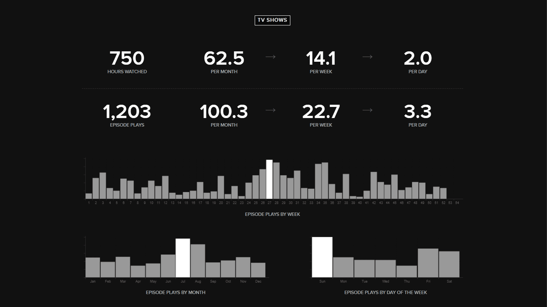 Ashley Hobley — Trakt 2019 stats (card 2 of 7)