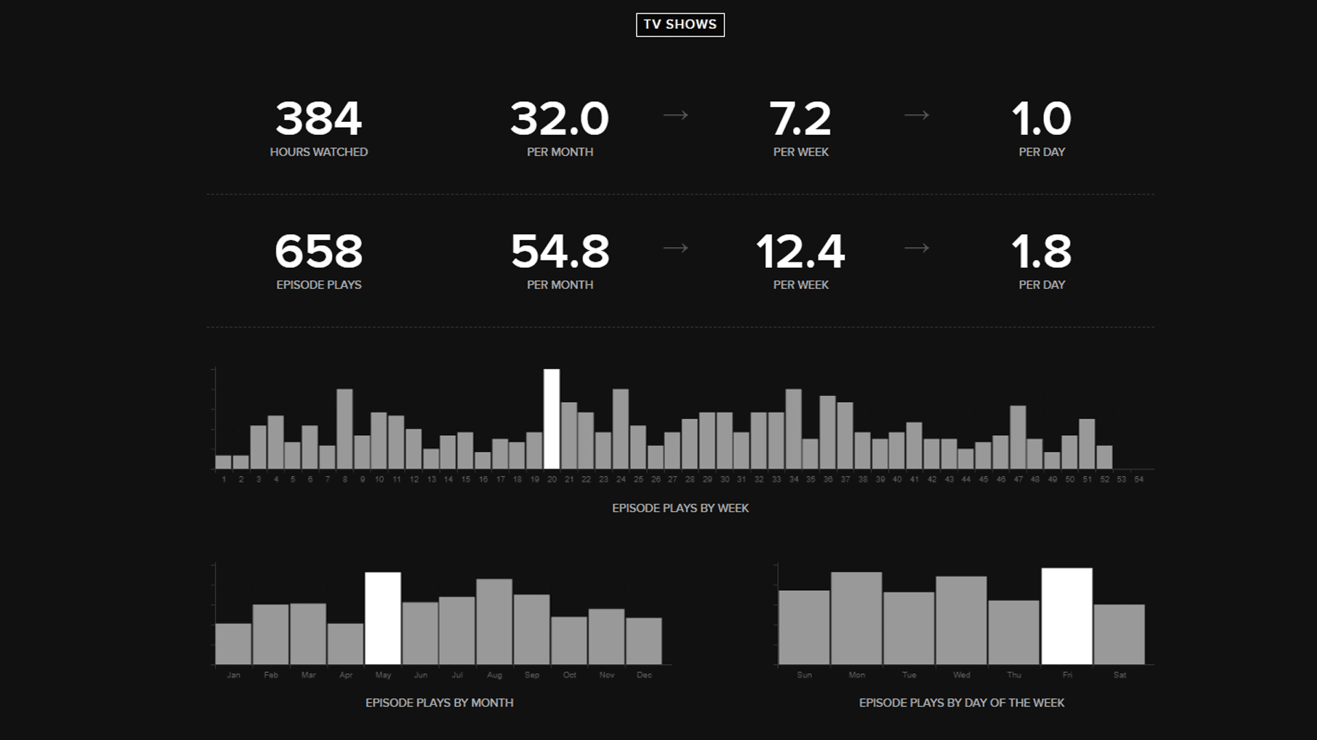 Nicholas Prior — Trakt 2019 stats (card 2 of 9)